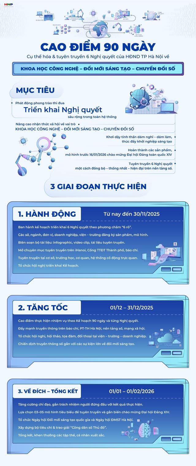 Khởi động chiến dịch 90 ngày thực hiện chính sách đột phá trong khoa học công nghệ, đổi mới sáng tạo và và chuyển đổi số Thủ đô