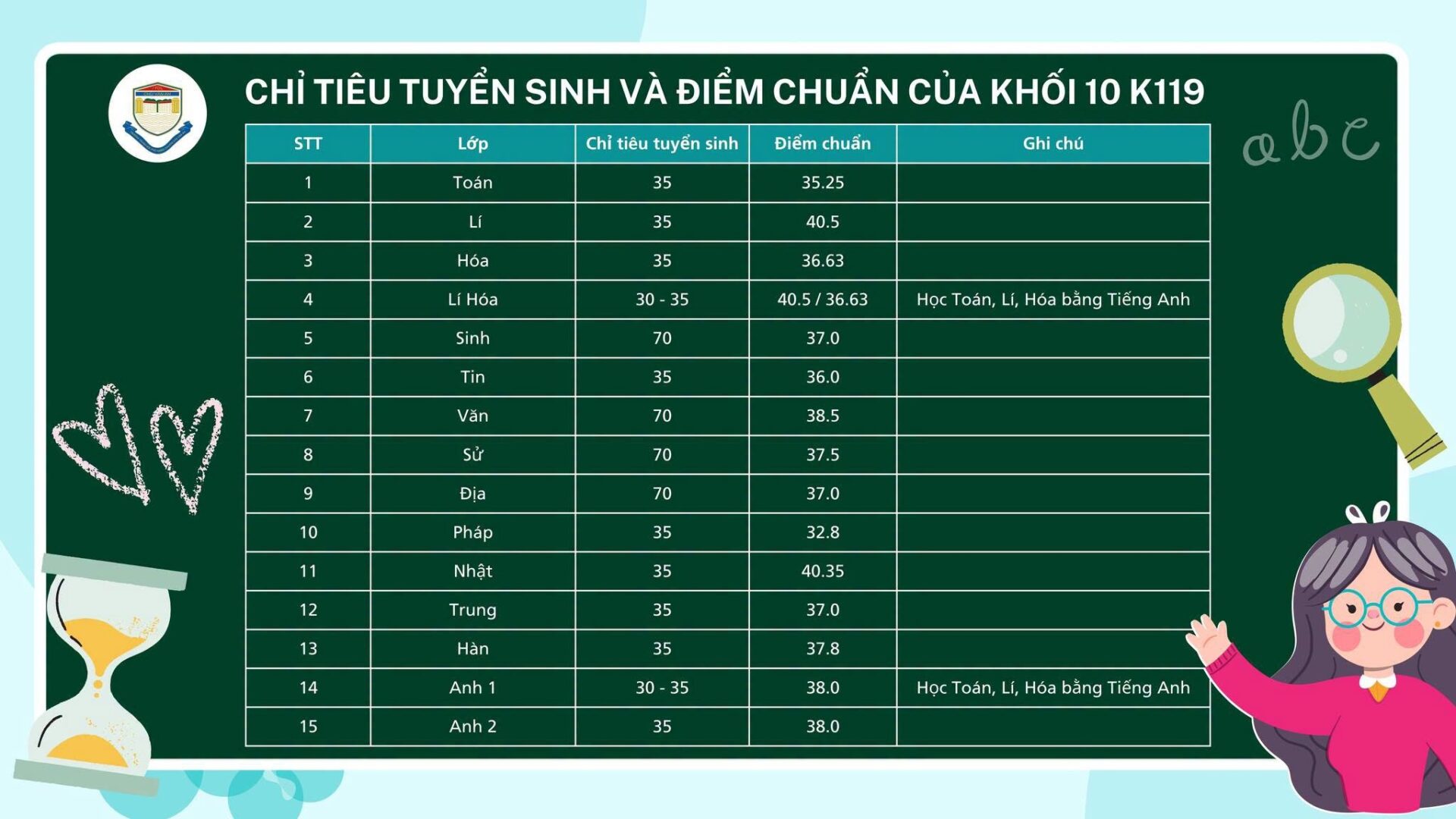 Chi tieu tuyen sinh va diem chuan k119